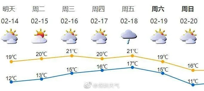 深圳15天天气预报，变化多端，出行需留意