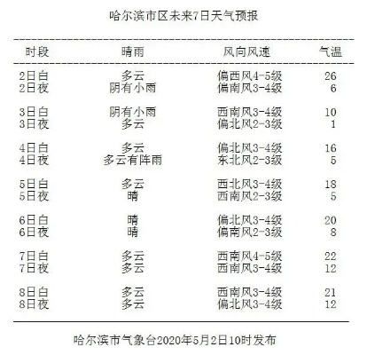 哈尔滨明日天气预报，寒潮来袭，市民需注意保暖