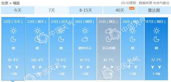 北京未来五天天气展望，晴暖为主，周四或有小雨