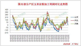 玉米市场博弈加剧，产区与港口价格走势分化