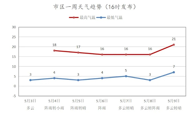 恩施一周天气预报，山区天气多变，出行请留意