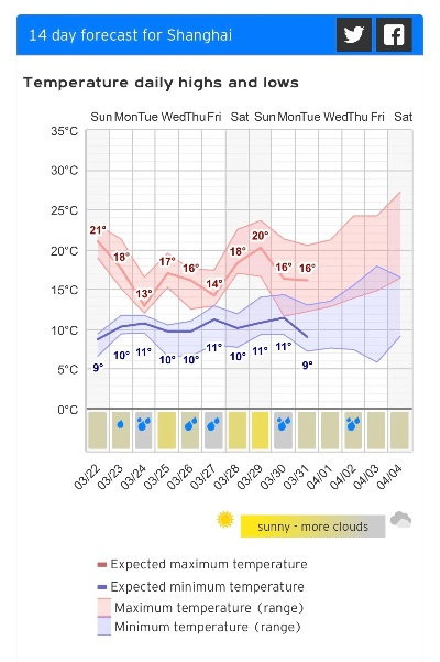 奉贤未来15天天气趋势分析,晴雨交替 气温波动需留意 奉贤未来15天天气趋势分析,晴雨交替 气温波动需留意