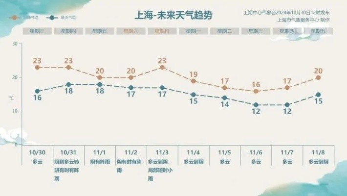 奉贤未来15天天气趋势分析,晴雨交替 气温波动需留意 奉贤未来15天天气趋势分析,晴雨交替 气温波动需留意