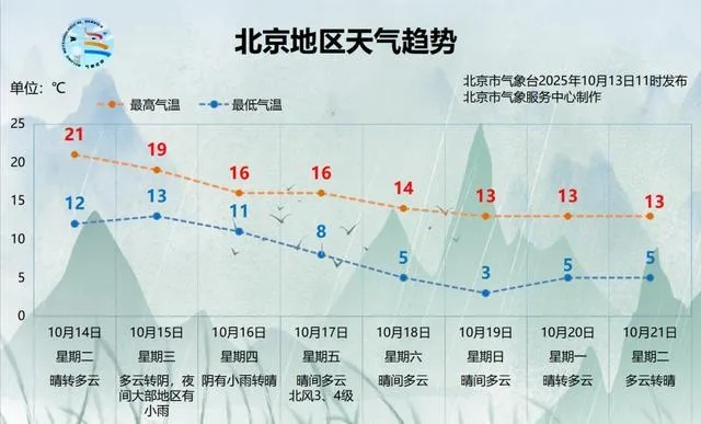 北京十五天天气预报，冷暖交替中的城市脉动