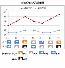 杭州一周天气预报详情,晴雨交替,气温稳步回升 杭州一周天气预报详情,晴雨交替,气温稳步回升