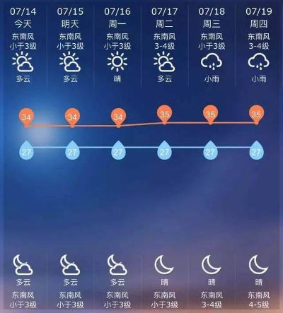前15天天气预报，一把双刃剑，如何聪明使用？