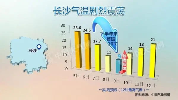 长沙未来一周，春雨频繁打卡，气温坐过山车