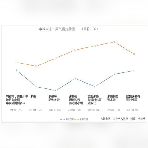 明天上海天气预报，阴雨转晴，气温回升