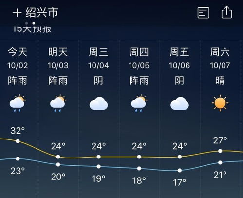 西安天气预报15天准确吗？实测数据告诉你真相