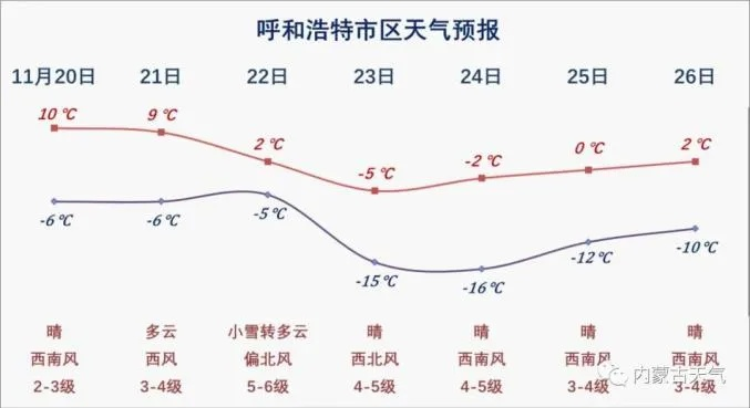 未来三天内蒙古天气预报，气温波动明显，部分地区有风沙