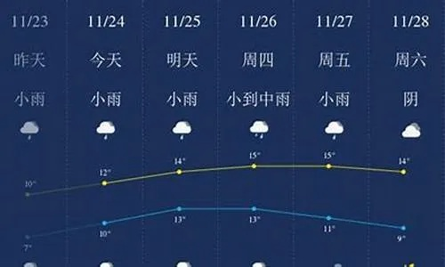 聊城下周天气预报，晴雨相间，气温波动注意防范