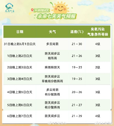 上一周天气预报