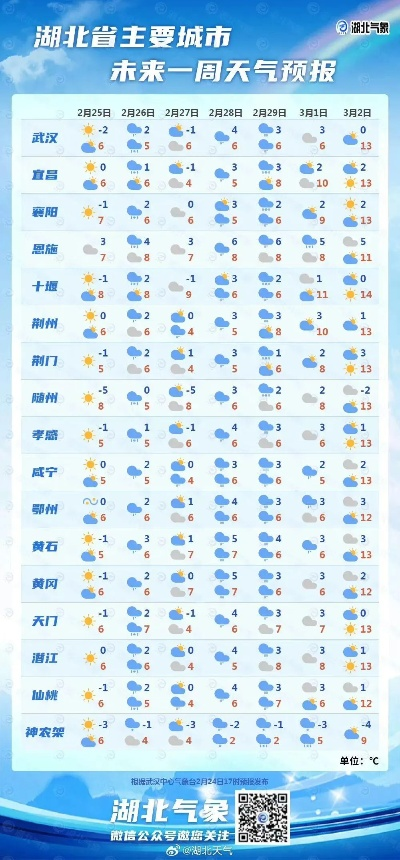 武汉15天天气趋势，从2345看江城晴雨冷暖