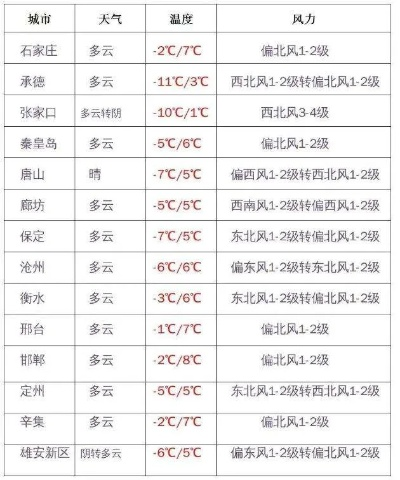 廊坊未来15天天气预报