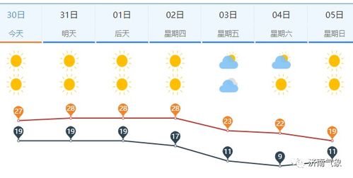 山东近期天气预报，晴暖开启四月，但大风抢戏注意防火