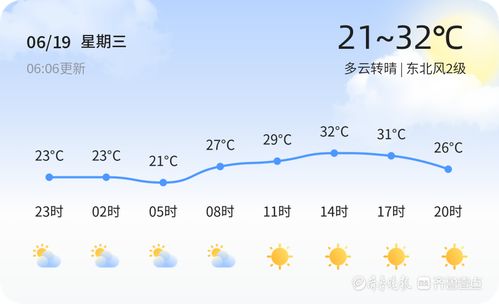 谯城区天气预报，今日多云转晴，市民出行需注意温差