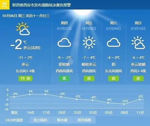 忻府区今明两日天气，暖阳转阴云
