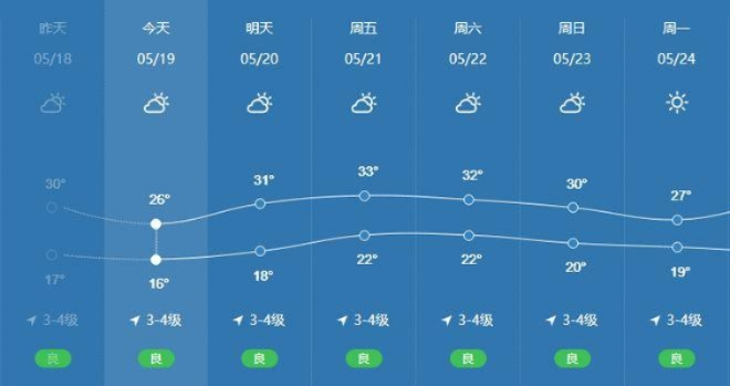南郑本周晴雨交替气温波动，注意适时增减衣物