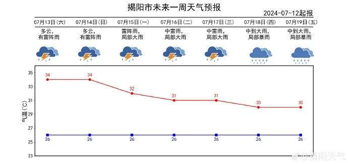 南郑一周天气展望，晴雨相间，气温起伏需防范